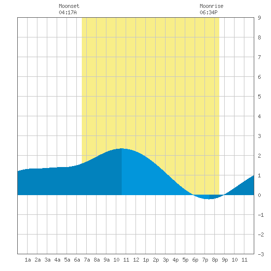St Pete Beach tide chart for Wednesday, June 19, 2024