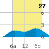 St Pete Beach tide chart for Thursday, June 27, 2024