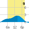 St Pete Beach tide chart for Sunday, June 9, 2024