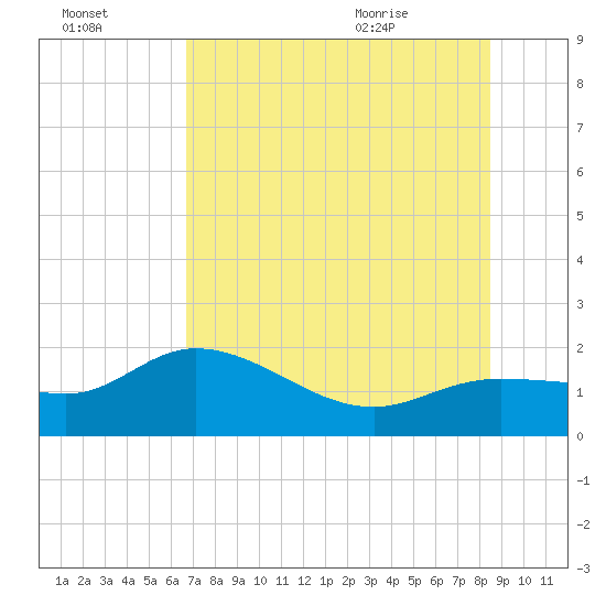 St Pete Beach tide chart for Sunday, July 14, 2024
