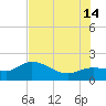 St Pete Beach tide chart for Sunday, July 14, 2024
