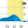 St Pete Beach tide chart for Saturday, July 20, 2024