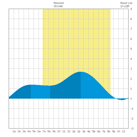 St Pete Beach tide chart for Tuesday, July 23, 2024