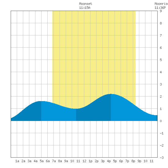 St Pete Beach tide chart for Thursday, July 25, 2024