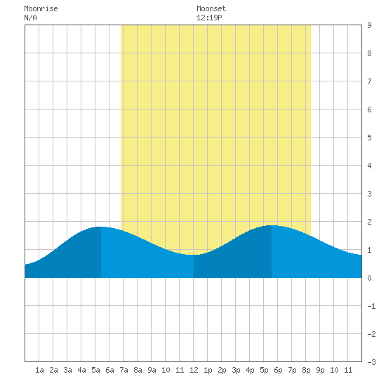 St Pete Beach tide chart for Friday, July 26, 2024