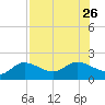 St Pete Beach tide chart for Friday, July 26, 2024