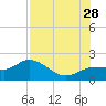 St Pete Beach tide chart for Sunday, July 28, 2024