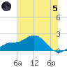 St Pete Beach tide chart for Friday, July 5, 2024