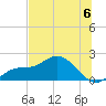 St Pete Beach tide chart for Saturday, July 6, 2024