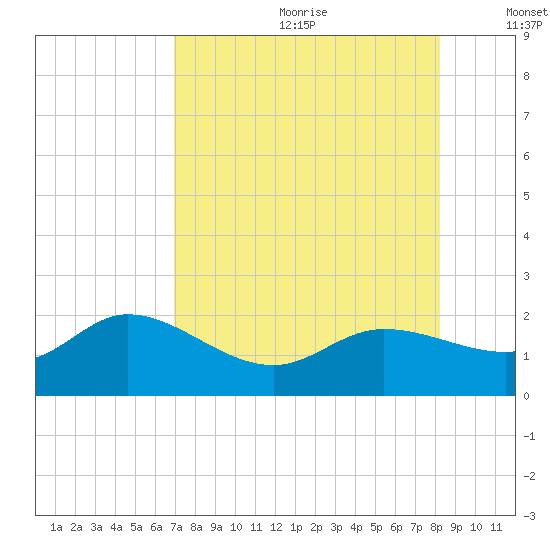 St Pete Beach tide chart for Saturday, August 10, 2024