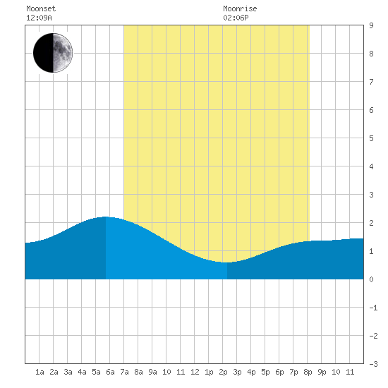 St Pete Beach tide chart for Monday, August 12, 2024