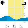 St Pete Beach tide chart for Monday, August 12, 2024