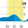 St Pete Beach tide chart for Sunday, August 18, 2024