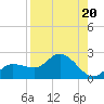 St Pete Beach tide chart for Tuesday, August 20, 2024