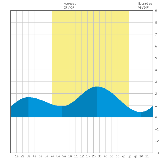St Pete Beach tide chart for Wednesday, August 21, 2024