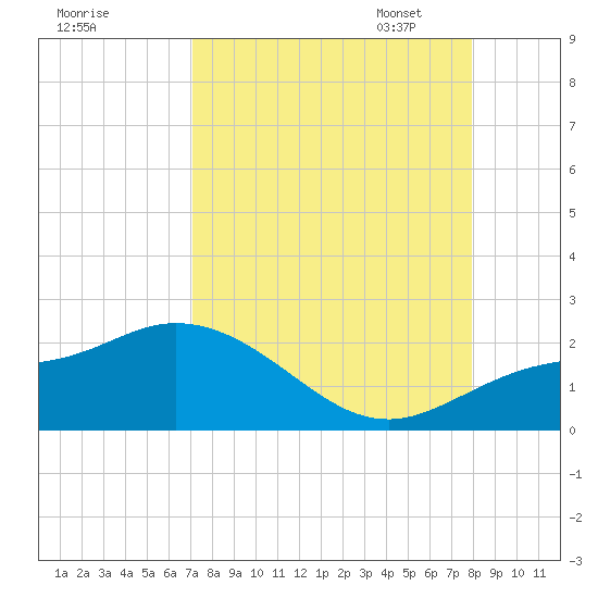 St Pete Beach tide chart for Tuesday, August 27, 2024