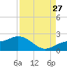 St Pete Beach tide chart for Tuesday, August 27, 2024