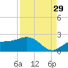 St Pete Beach tide chart for Thursday, August 29, 2024