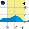 St Pete Beach tide chart for Sunday, August 4, 2024