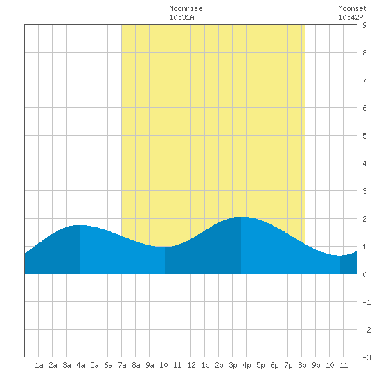 St Pete Beach tide chart for Thursday, August 8, 2024