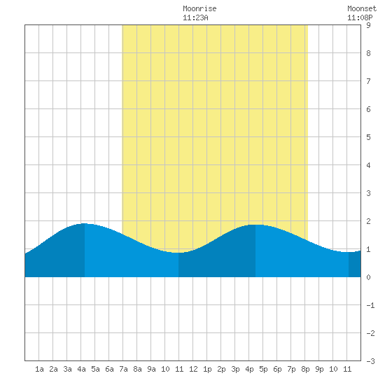 St Pete Beach tide chart for Friday, August 9, 2024