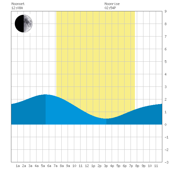 St Pete Beach tide chart for Wednesday, September 11, 2024