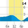 St Pete Beach tide chart for Saturday, September 14, 2024