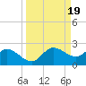 St Pete Beach tide chart for Thursday, September 19, 2024