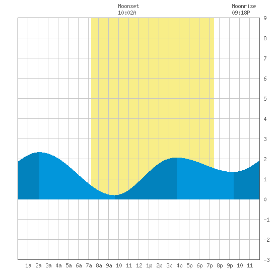 St Pete Beach tide chart for Friday, September 20, 2024