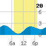 St Pete Beach tide chart for Friday, September 20, 2024