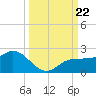 St Pete Beach tide chart for Sunday, September 22, 2024