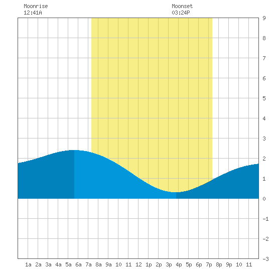 St Pete Beach tide chart for Wednesday, September 25, 2024