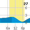 St Pete Beach tide chart for Friday, September 27, 2024