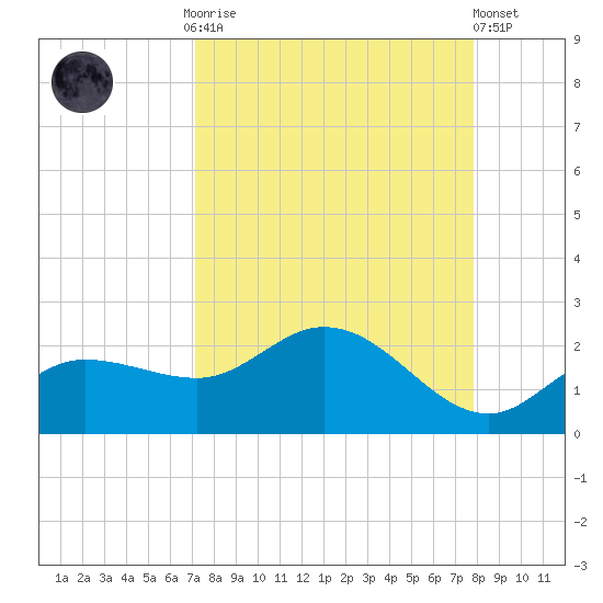 St Pete Beach tide chart for Monday, September 2, 2024
