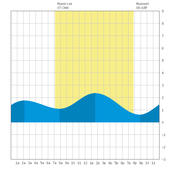 St Pete Beach tide chart for Tuesday, September 3, 2024