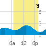 St Pete Beach tide chart for Tuesday, September 3, 2024