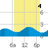 St Pete Beach tide chart for Wednesday, September 4, 2024