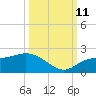 St Pete Beach tide chart for Friday, October 11, 2024