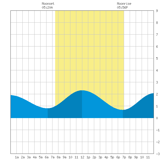 St Pete Beach tide chart for Tuesday, October 15, 2024