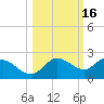 St Pete Beach tide chart for Wednesday, October 16, 2024