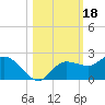 St Pete Beach tide chart for Friday, October 18, 2024