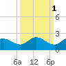 St Pete Beach tide chart for Tuesday, October 1, 2024