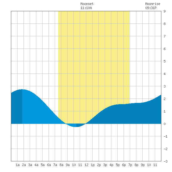 St Pete Beach tide chart for Sunday, October 20, 2024