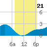 St Pete Beach tide chart for Monday, October 21, 2024