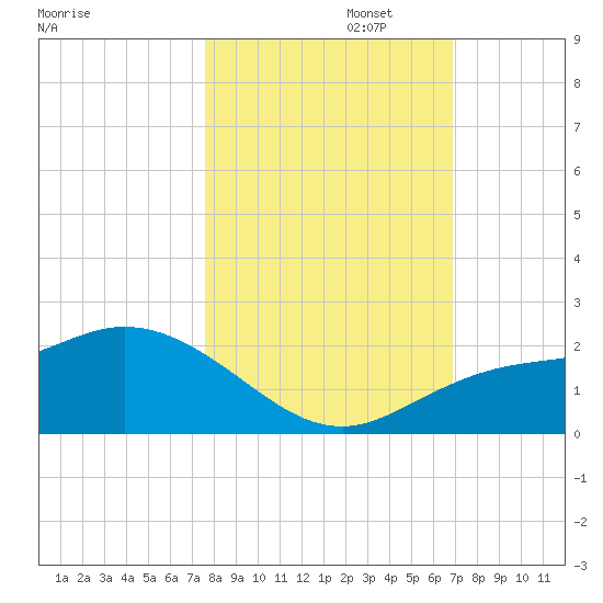 St Pete Beach tide chart for Wednesday, October 23, 2024