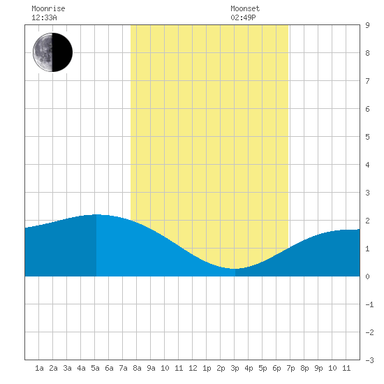 St Pete Beach tide chart for Thursday, October 24, 2024