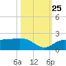 St Pete Beach tide chart for Friday, October 25, 2024