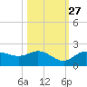 St Pete Beach tide chart for Sunday, October 27, 2024