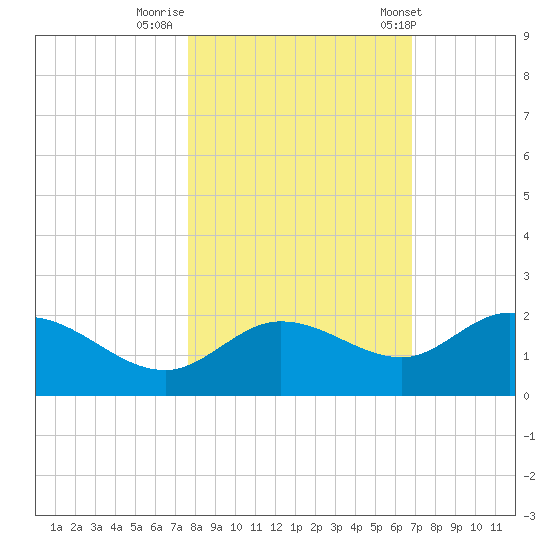 St Pete Beach tide chart for Tuesday, October 29, 2024