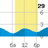 St Pete Beach tide chart for Tuesday, October 29, 2024